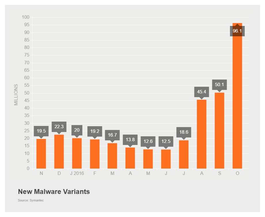 Nove varijante malvera